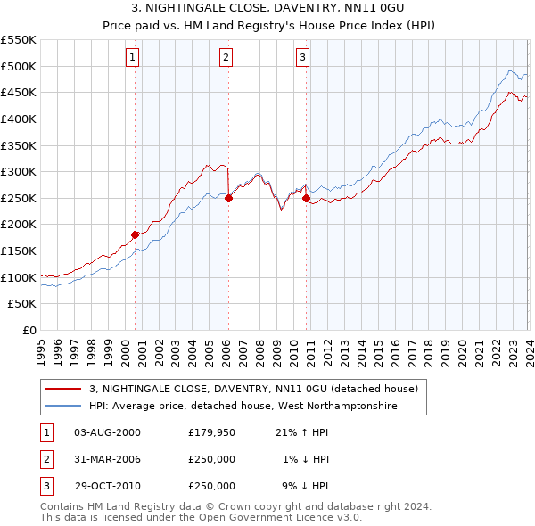 3, NIGHTINGALE CLOSE, DAVENTRY, NN11 0GU: Price paid vs HM Land Registry's House Price Index