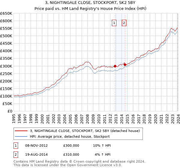3, NIGHTINGALE CLOSE, STOCKPORT, SK2 5BY: Price paid vs HM Land Registry's House Price Index