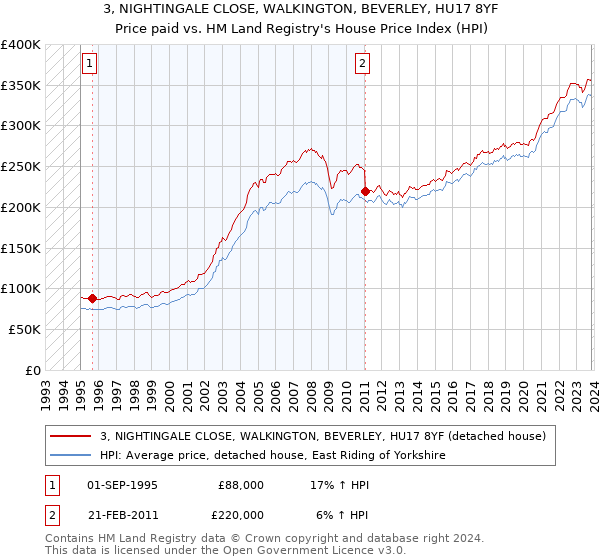 3, NIGHTINGALE CLOSE, WALKINGTON, BEVERLEY, HU17 8YF: Price paid vs HM Land Registry's House Price Index