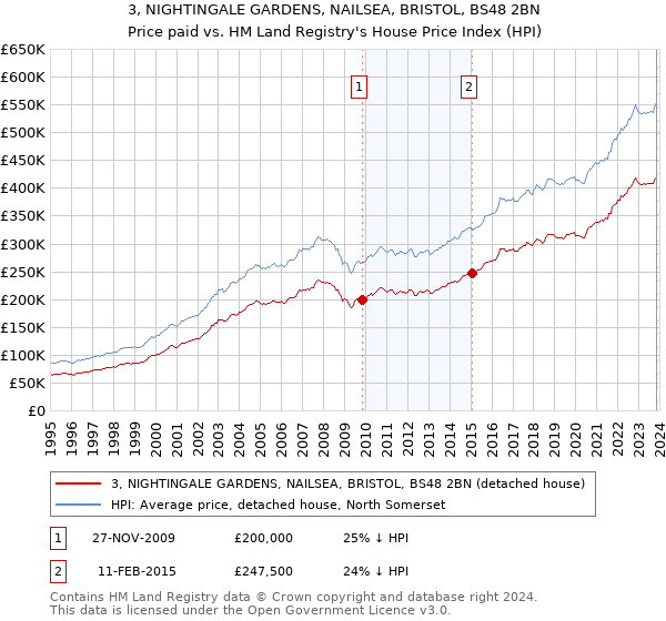 3, NIGHTINGALE GARDENS, NAILSEA, BRISTOL, BS48 2BN: Price paid vs HM Land Registry's House Price Index