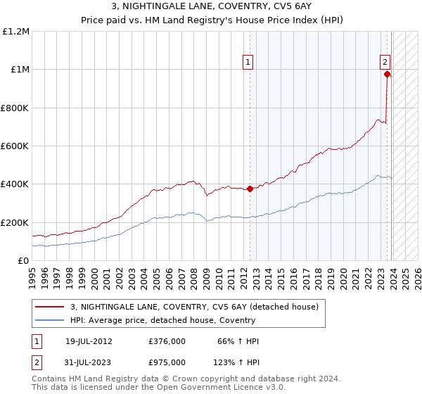 3, NIGHTINGALE LANE, COVENTRY, CV5 6AY: Price paid vs HM Land Registry's House Price Index