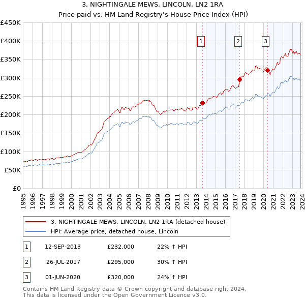 3, NIGHTINGALE MEWS, LINCOLN, LN2 1RA: Price paid vs HM Land Registry's House Price Index