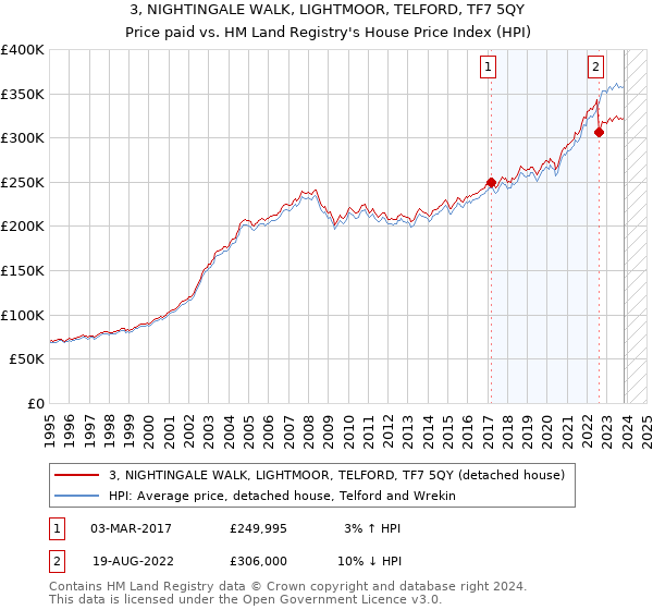 3, NIGHTINGALE WALK, LIGHTMOOR, TELFORD, TF7 5QY: Price paid vs HM Land Registry's House Price Index