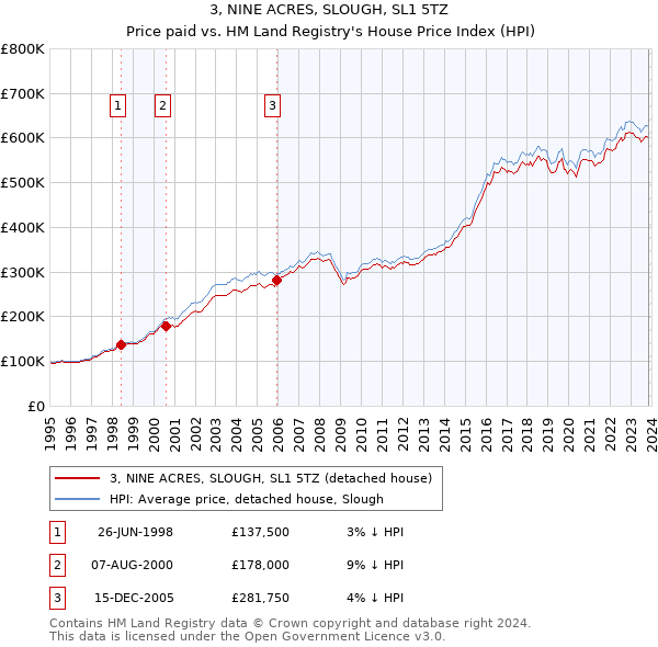 3, NINE ACRES, SLOUGH, SL1 5TZ: Price paid vs HM Land Registry's House Price Index