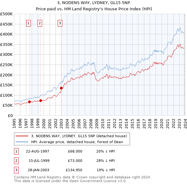 3, NODENS WAY, LYDNEY, GL15 5NP: Price paid vs HM Land Registry's House Price Index