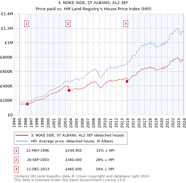 3, NOKE SIDE, ST ALBANS, AL2 3EF: Price paid vs HM Land Registry's House Price Index