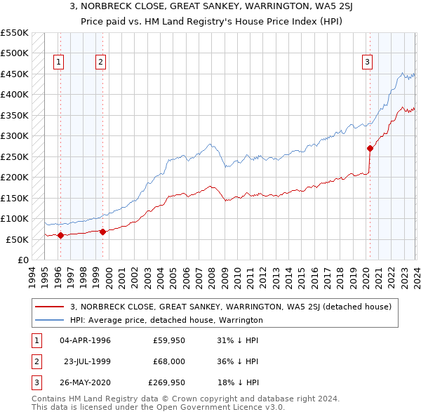 3, NORBRECK CLOSE, GREAT SANKEY, WARRINGTON, WA5 2SJ: Price paid vs HM Land Registry's House Price Index