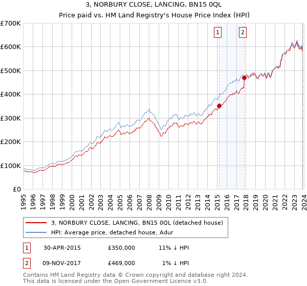 3, NORBURY CLOSE, LANCING, BN15 0QL: Price paid vs HM Land Registry's House Price Index