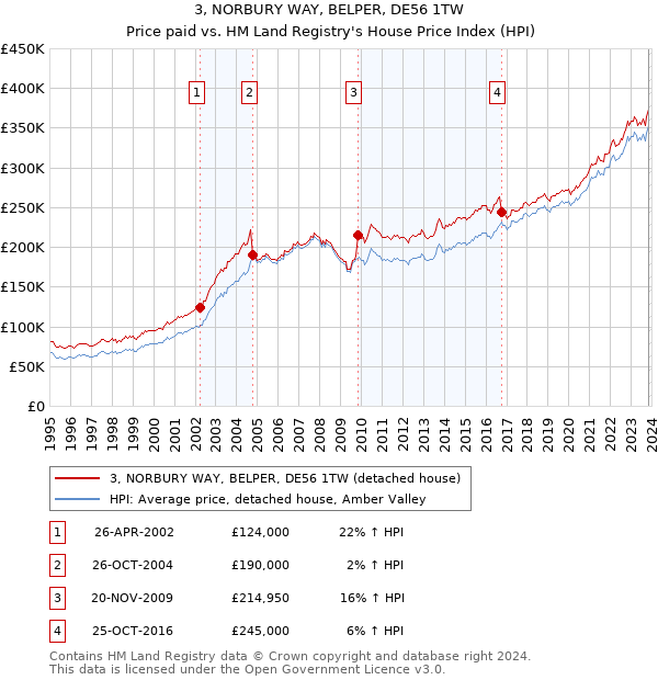 3, NORBURY WAY, BELPER, DE56 1TW: Price paid vs HM Land Registry's House Price Index