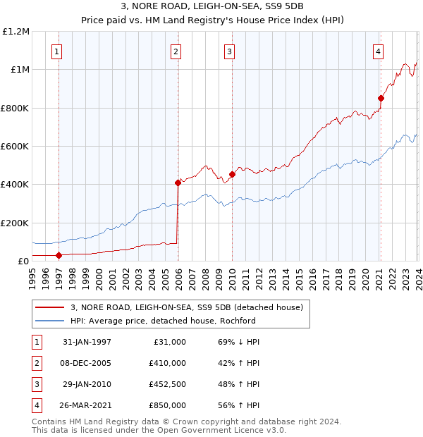 3, NORE ROAD, LEIGH-ON-SEA, SS9 5DB: Price paid vs HM Land Registry's House Price Index