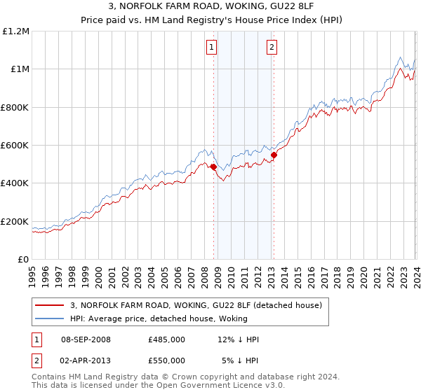 3, NORFOLK FARM ROAD, WOKING, GU22 8LF: Price paid vs HM Land Registry's House Price Index
