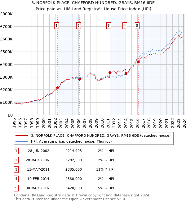3, NORFOLK PLACE, CHAFFORD HUNDRED, GRAYS, RM16 6DE: Price paid vs HM Land Registry's House Price Index