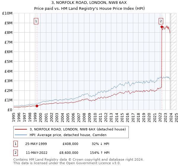 3, NORFOLK ROAD, LONDON, NW8 6AX: Price paid vs HM Land Registry's House Price Index