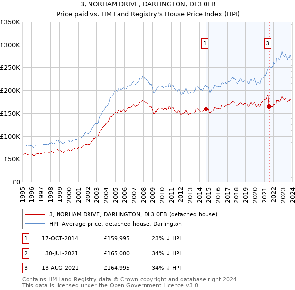 3, NORHAM DRIVE, DARLINGTON, DL3 0EB: Price paid vs HM Land Registry's House Price Index