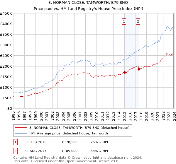 3, NORMAN CLOSE, TAMWORTH, B79 8NQ: Price paid vs HM Land Registry's House Price Index