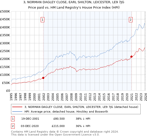 3, NORMAN DAGLEY CLOSE, EARL SHILTON, LEICESTER, LE9 7JG: Price paid vs HM Land Registry's House Price Index