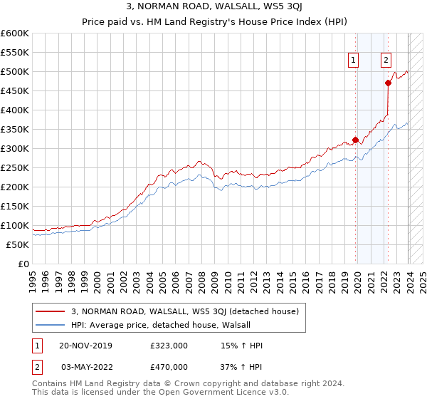 3, NORMAN ROAD, WALSALL, WS5 3QJ: Price paid vs HM Land Registry's House Price Index