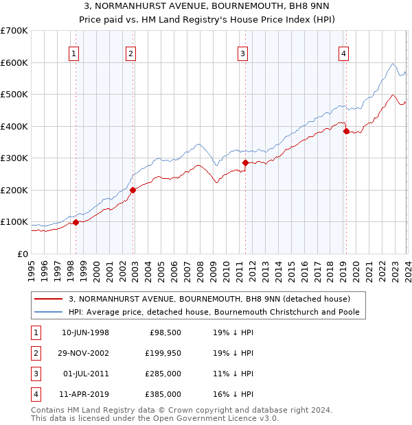 3, NORMANHURST AVENUE, BOURNEMOUTH, BH8 9NN: Price paid vs HM Land Registry's House Price Index