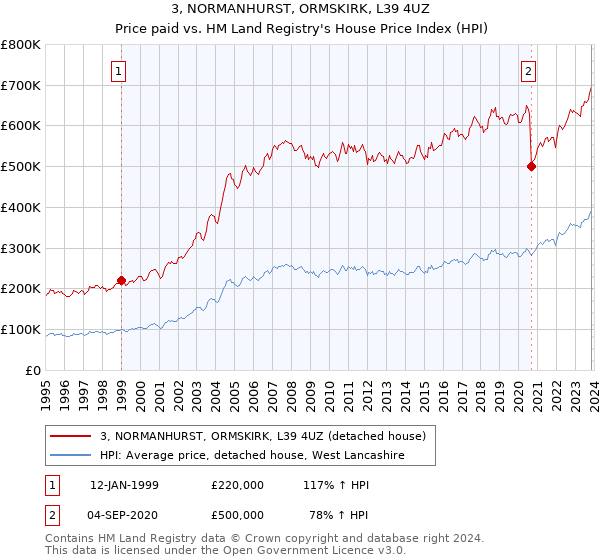 3, NORMANHURST, ORMSKIRK, L39 4UZ: Price paid vs HM Land Registry's House Price Index