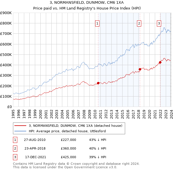 3, NORMANSFIELD, DUNMOW, CM6 1XA: Price paid vs HM Land Registry's House Price Index
