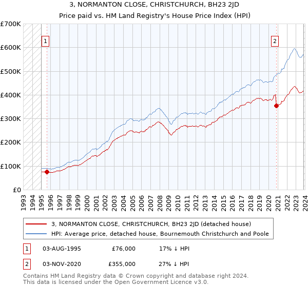 3, NORMANTON CLOSE, CHRISTCHURCH, BH23 2JD: Price paid vs HM Land Registry's House Price Index