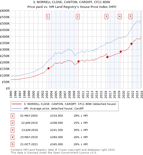 3, NORRELL CLOSE, CANTON, CARDIFF, CF11 8DW: Price paid vs HM Land Registry's House Price Index