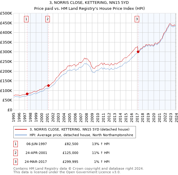 3, NORRIS CLOSE, KETTERING, NN15 5YD: Price paid vs HM Land Registry's House Price Index