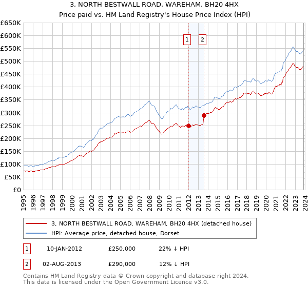 3, NORTH BESTWALL ROAD, WAREHAM, BH20 4HX: Price paid vs HM Land Registry's House Price Index