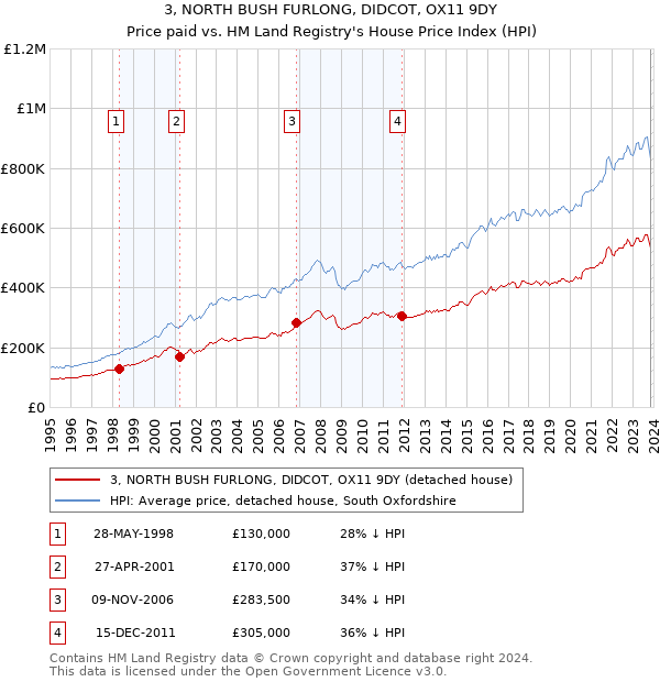3, NORTH BUSH FURLONG, DIDCOT, OX11 9DY: Price paid vs HM Land Registry's House Price Index