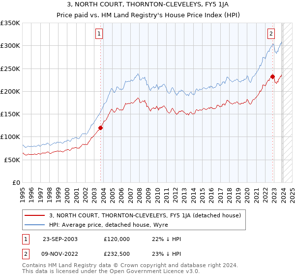 3, NORTH COURT, THORNTON-CLEVELEYS, FY5 1JA: Price paid vs HM Land Registry's House Price Index