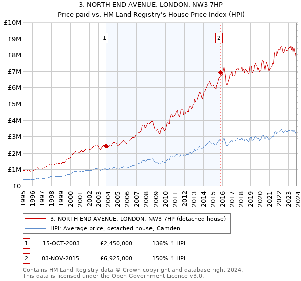 3, NORTH END AVENUE, LONDON, NW3 7HP: Price paid vs HM Land Registry's House Price Index