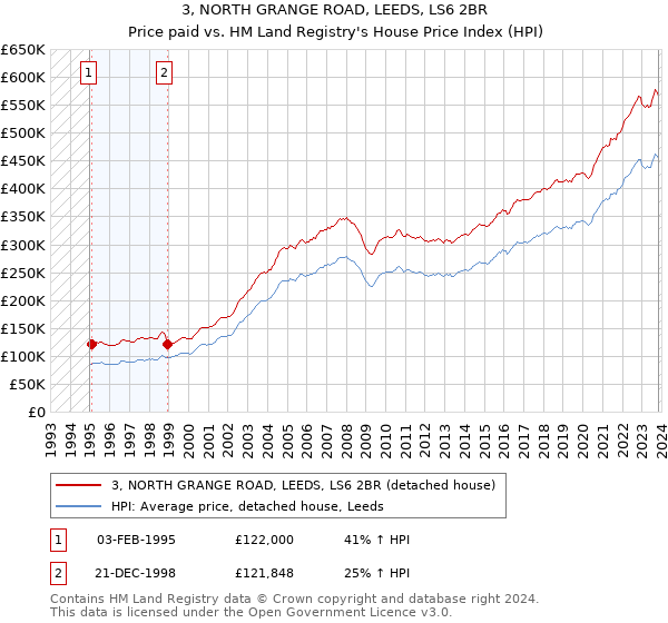 3, NORTH GRANGE ROAD, LEEDS, LS6 2BR: Price paid vs HM Land Registry's House Price Index