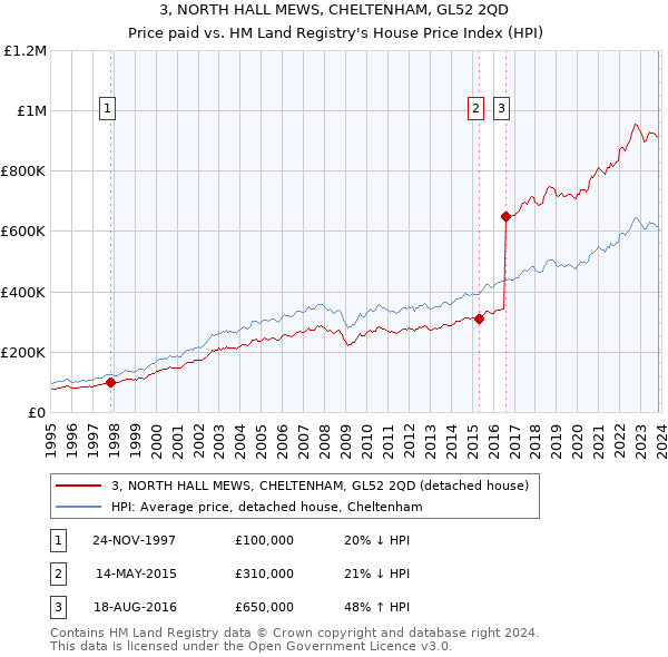 3, NORTH HALL MEWS, CHELTENHAM, GL52 2QD: Price paid vs HM Land Registry's House Price Index