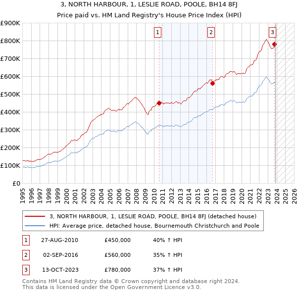 3, NORTH HARBOUR, 1, LESLIE ROAD, POOLE, BH14 8FJ: Price paid vs HM Land Registry's House Price Index