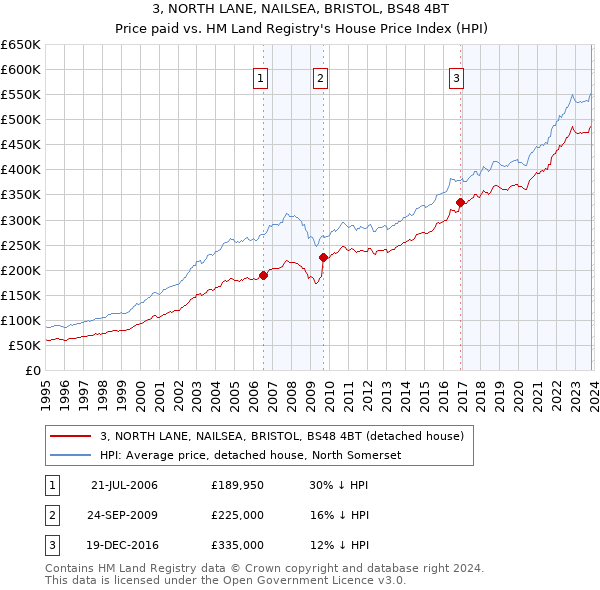 3, NORTH LANE, NAILSEA, BRISTOL, BS48 4BT: Price paid vs HM Land Registry's House Price Index