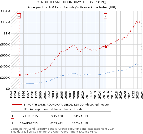 3, NORTH LANE, ROUNDHAY, LEEDS, LS8 2QJ: Price paid vs HM Land Registry's House Price Index