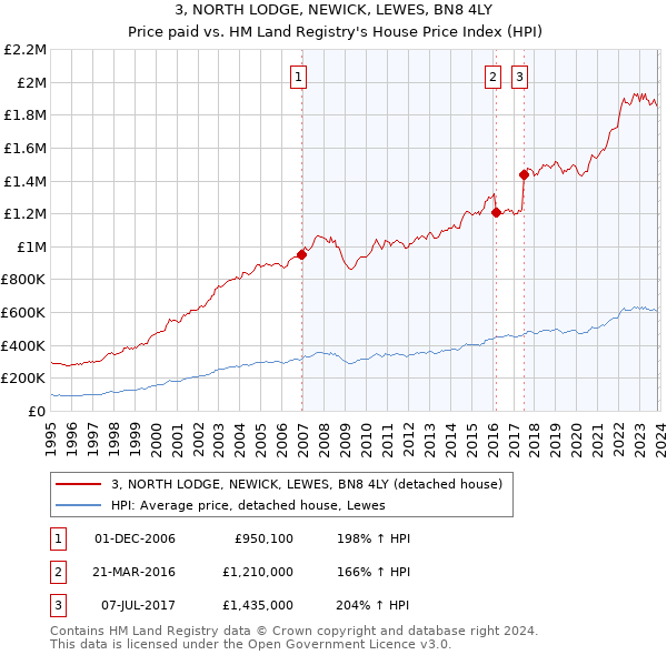 3, NORTH LODGE, NEWICK, LEWES, BN8 4LY: Price paid vs HM Land Registry's House Price Index