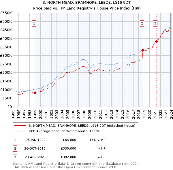3, NORTH MEAD, BRAMHOPE, LEEDS, LS16 9DT: Price paid vs HM Land Registry's House Price Index