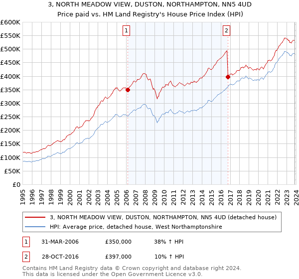 3, NORTH MEADOW VIEW, DUSTON, NORTHAMPTON, NN5 4UD: Price paid vs HM Land Registry's House Price Index
