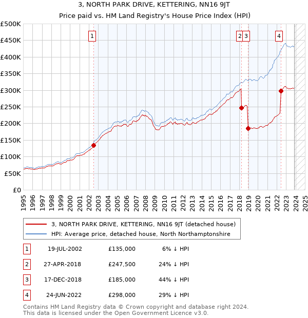 3, NORTH PARK DRIVE, KETTERING, NN16 9JT: Price paid vs HM Land Registry's House Price Index