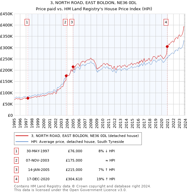 3, NORTH ROAD, EAST BOLDON, NE36 0DL: Price paid vs HM Land Registry's House Price Index
