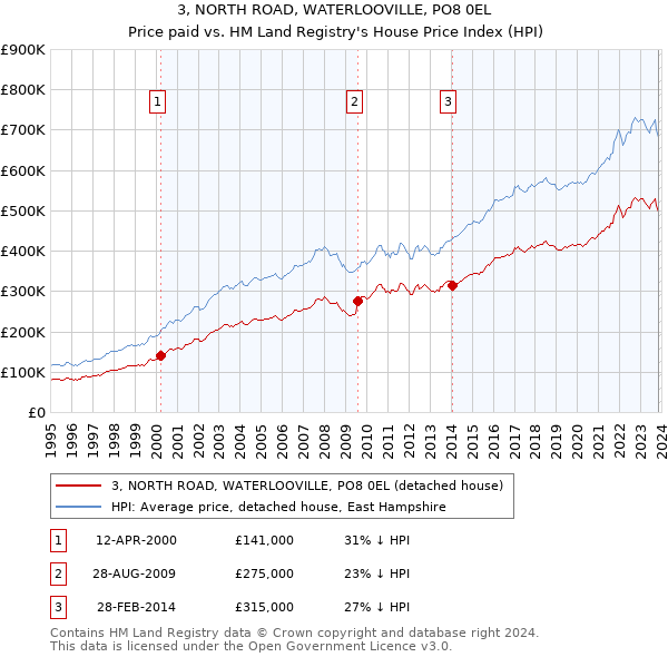 3, NORTH ROAD, WATERLOOVILLE, PO8 0EL: Price paid vs HM Land Registry's House Price Index