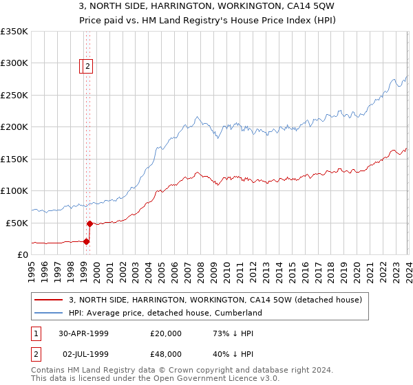 3, NORTH SIDE, HARRINGTON, WORKINGTON, CA14 5QW: Price paid vs HM Land Registry's House Price Index
