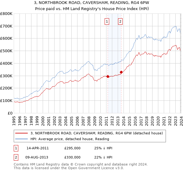 3, NORTHBROOK ROAD, CAVERSHAM, READING, RG4 6PW: Price paid vs HM Land Registry's House Price Index