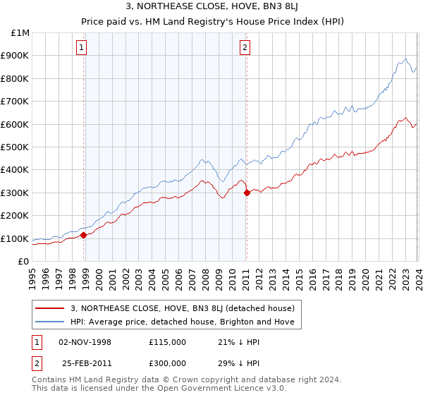 3, NORTHEASE CLOSE, HOVE, BN3 8LJ: Price paid vs HM Land Registry's House Price Index