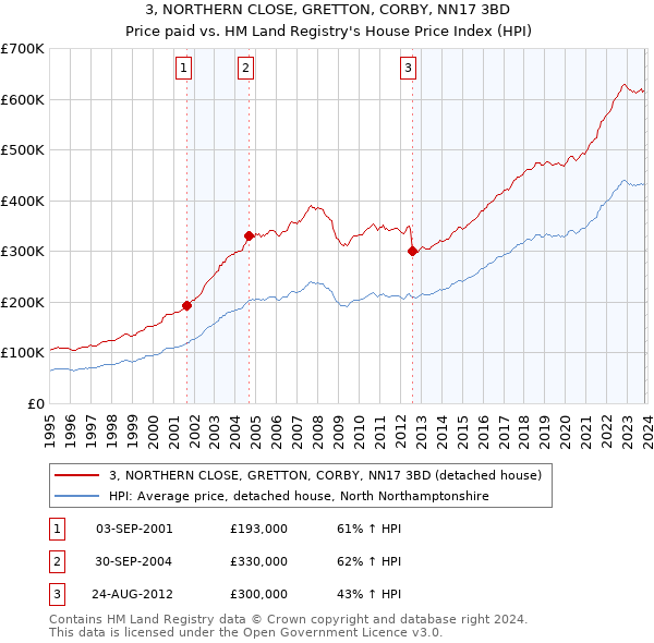 3, NORTHERN CLOSE, GRETTON, CORBY, NN17 3BD: Price paid vs HM Land Registry's House Price Index