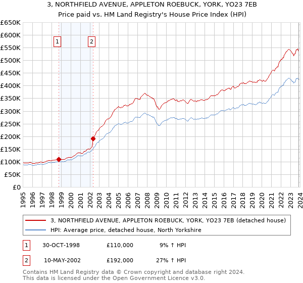 3, NORTHFIELD AVENUE, APPLETON ROEBUCK, YORK, YO23 7EB: Price paid vs HM Land Registry's House Price Index