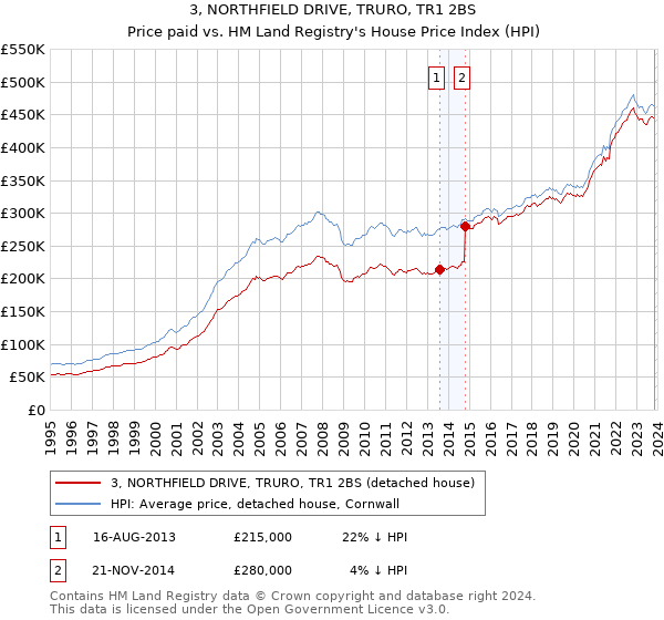 3, NORTHFIELD DRIVE, TRURO, TR1 2BS: Price paid vs HM Land Registry's House Price Index