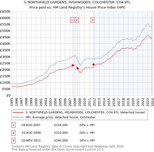 3, NORTHFIELD GARDENS, HIGHWOODS, COLCHESTER, CO4 9TL: Price paid vs HM Land Registry's House Price Index