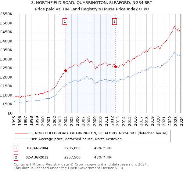 3, NORTHFIELD ROAD, QUARRINGTON, SLEAFORD, NG34 8RT: Price paid vs HM Land Registry's House Price Index